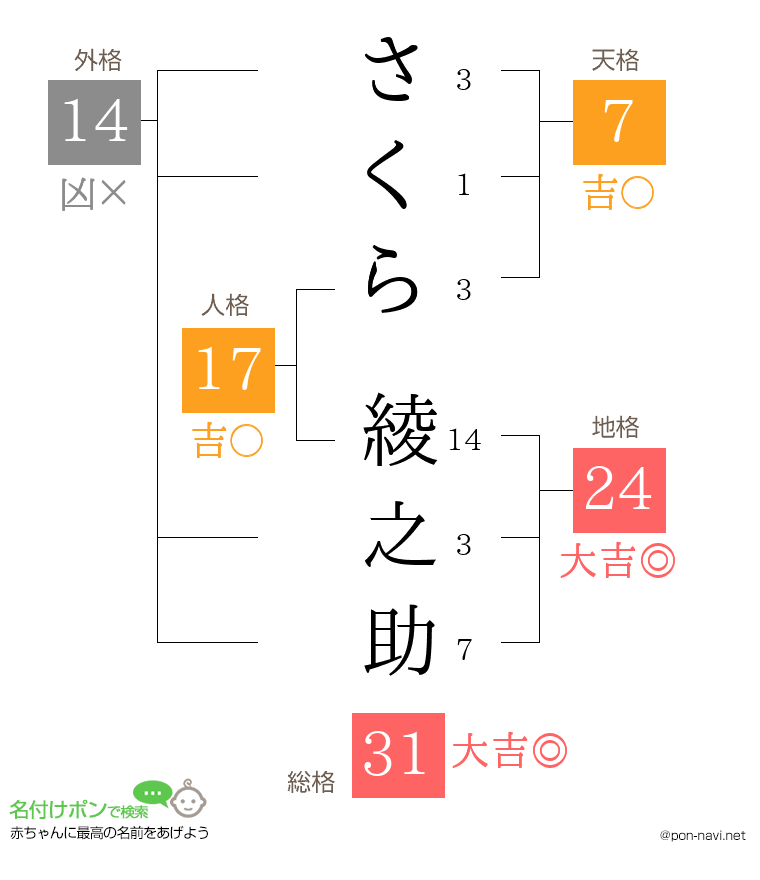 さくら 綾之助さんの姓名判断結果