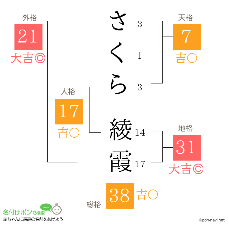さくら 綾霞さんの姓名判断結果