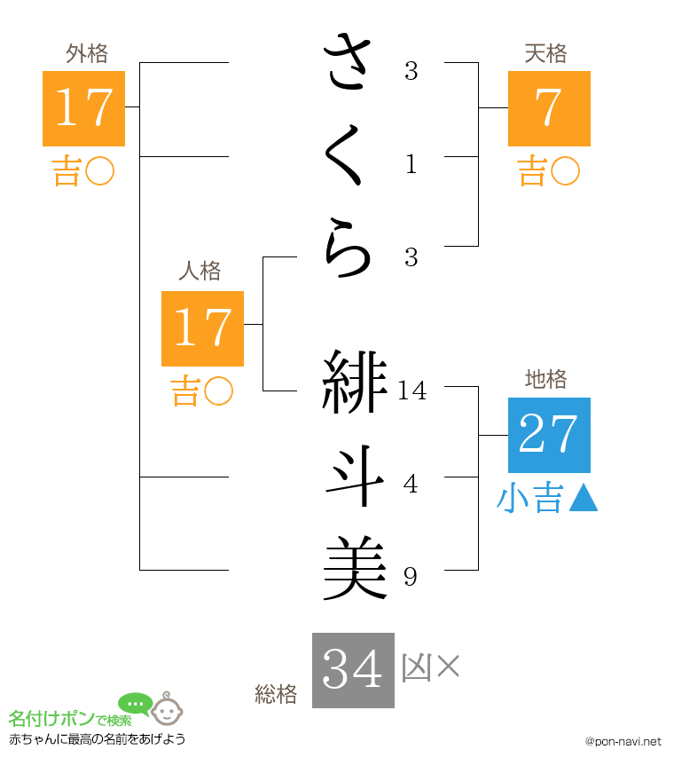 さくら 緋斗美さんの姓名判断結果