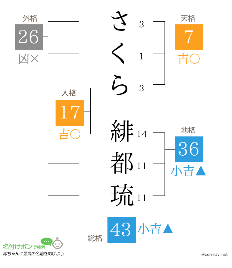 さくら 緋都琉さんの姓名判断結果