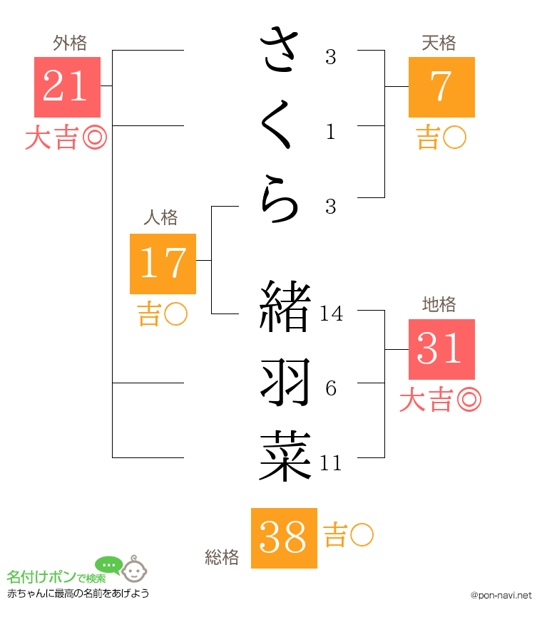 さくら 緒羽菜さんの姓名判断結果