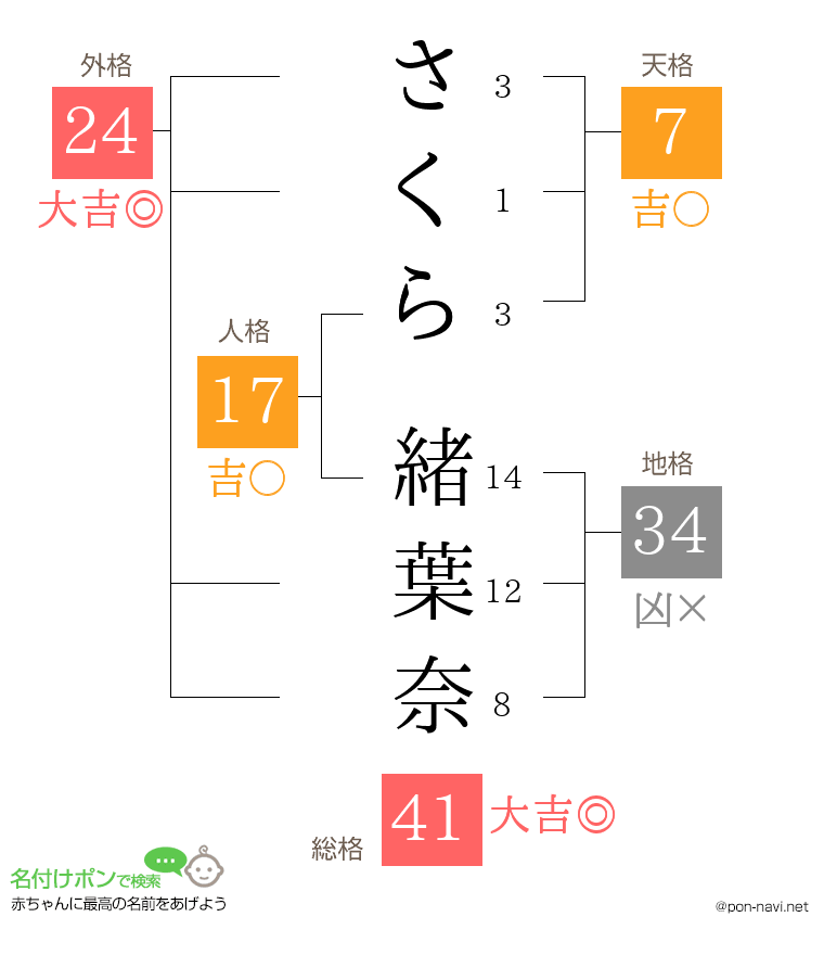 さくら 緒葉奈さんの姓名判断結果