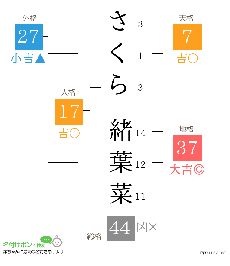 さくら 緒葉菜さんの姓名判断結果