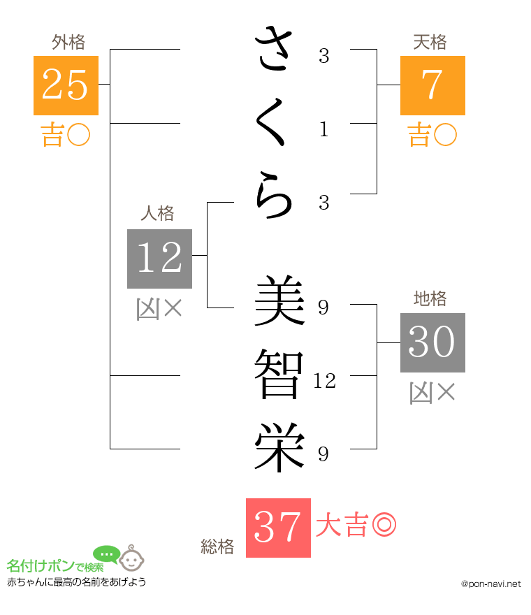 さくら 美智栄さんの姓名判断結果