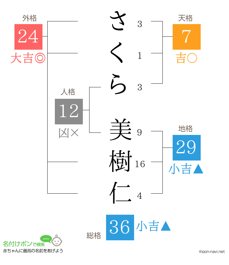 さくら 美樹仁さんの姓名判断結果