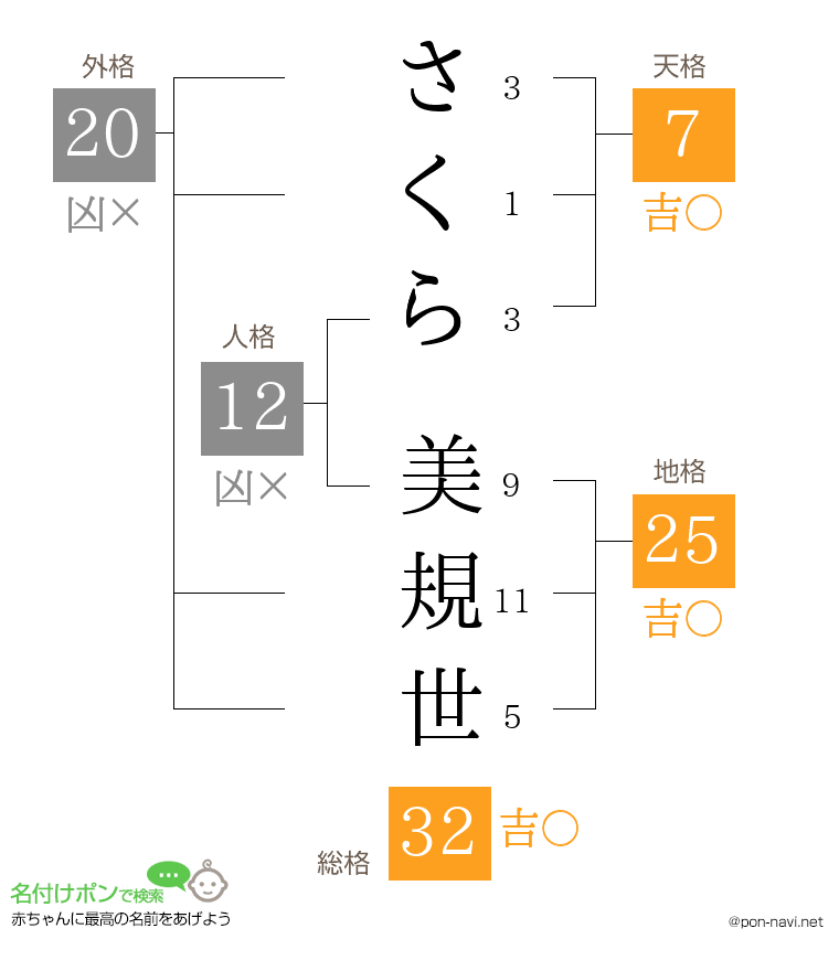さくら 美規世さんの姓名判断結果