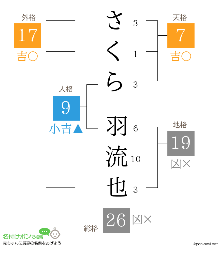 さくら 羽流也さんの姓名判断結果