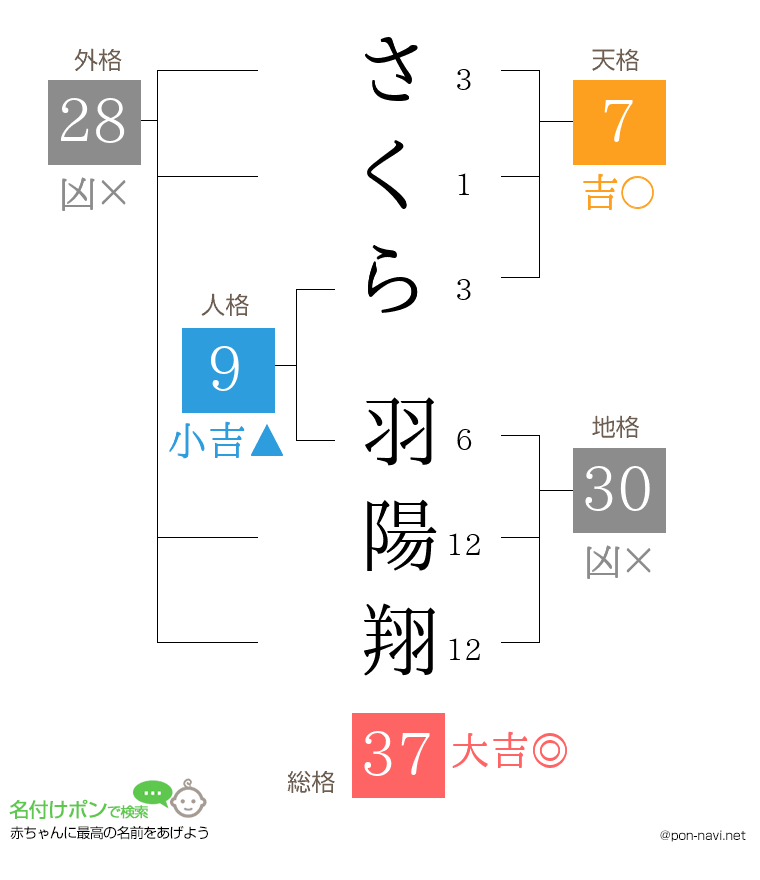 さくら 羽陽翔さんの姓名判断結果