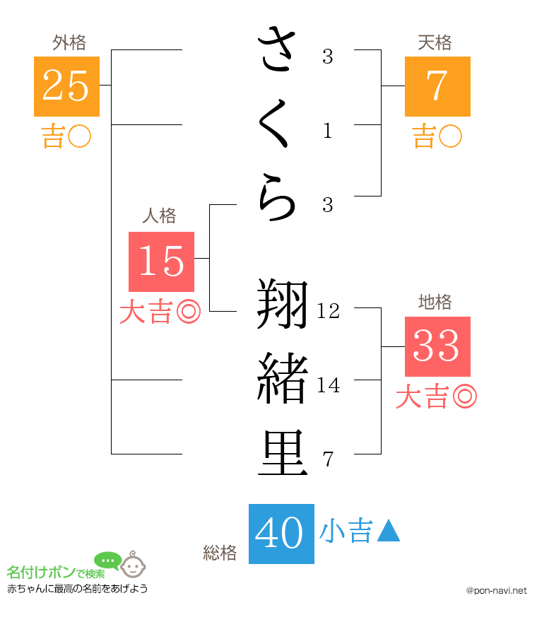 さくら 翔緒里さんの姓名判断結果