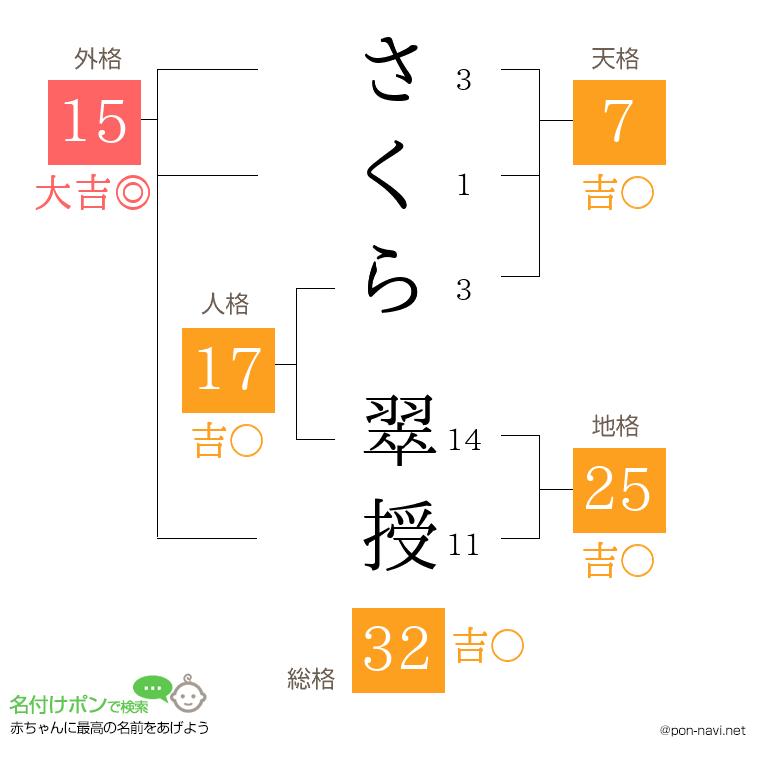 さくら 翠授さんの姓名判断結果
