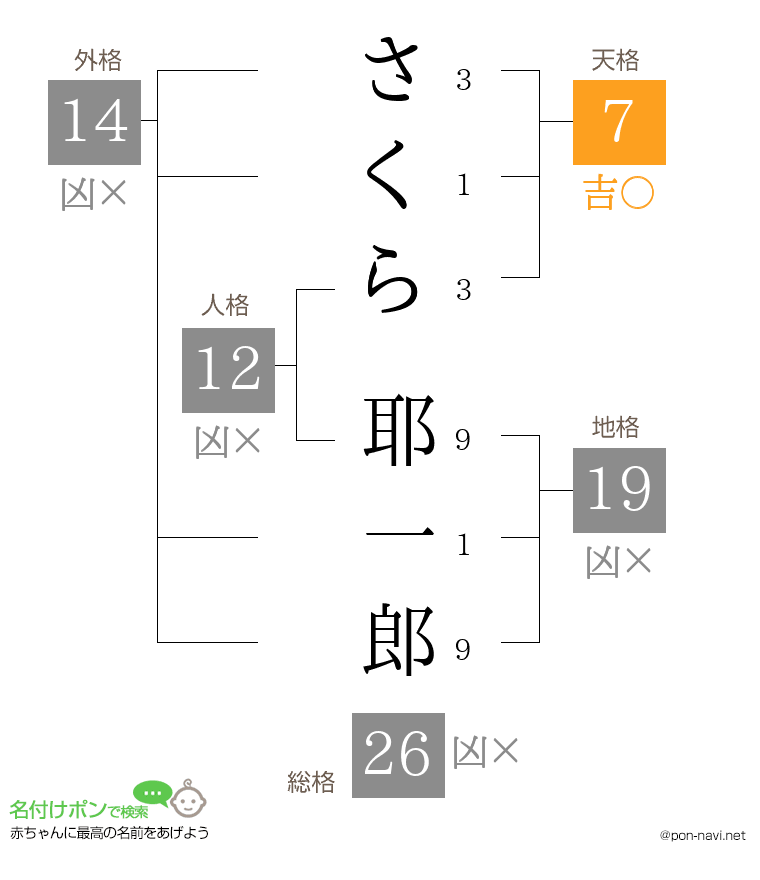 さくら 耶一郎さんの姓名判断結果