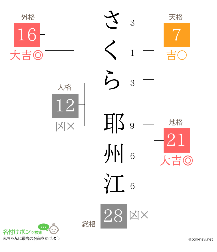 さくら 耶州江さんの姓名判断結果