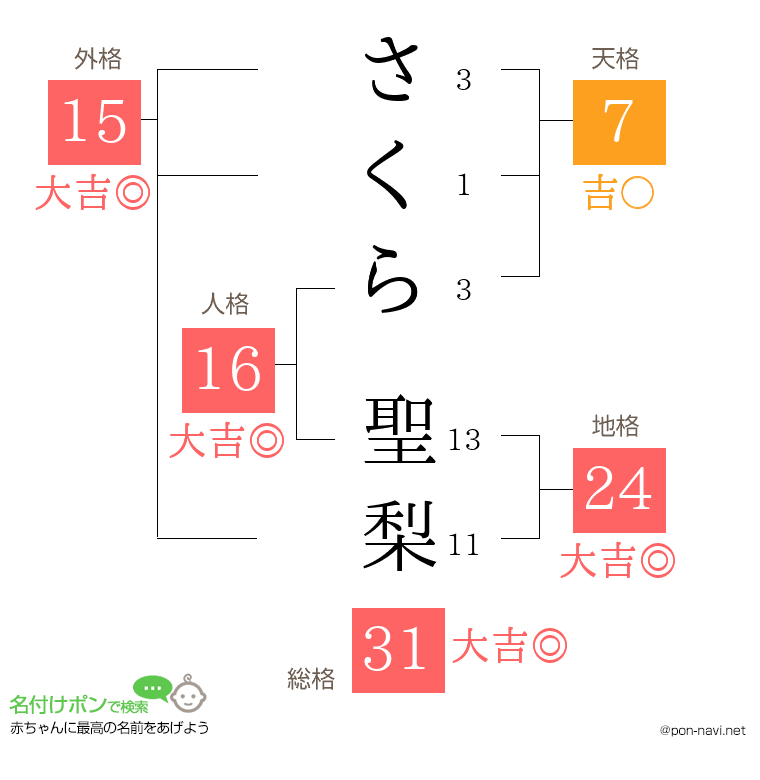 さくら 聖梨さんの姓名判断結果