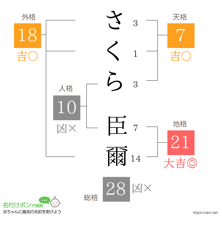 さくら 臣爾さんの姓名判断結果