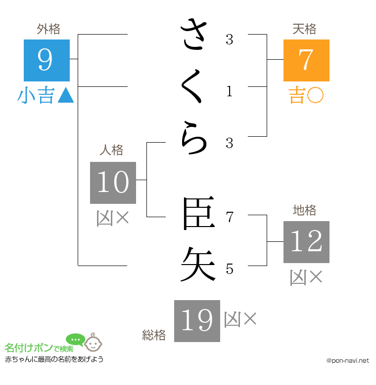 さくら 臣矢さんの姓名判断結果