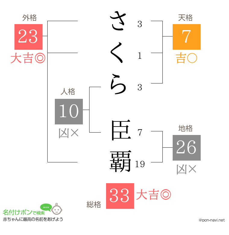 さくら 臣覇さんの姓名判断結果