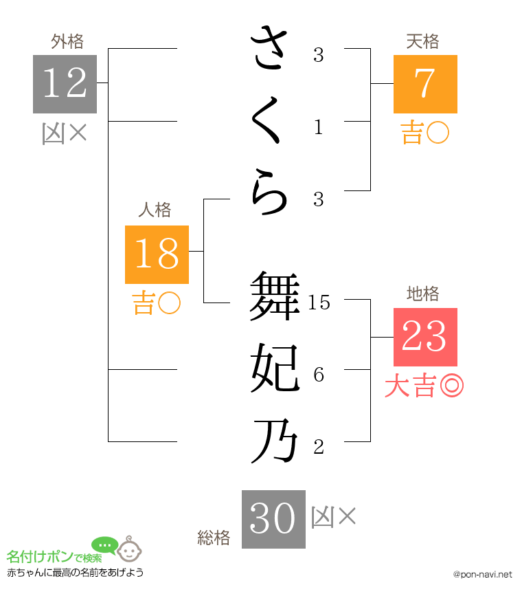 さくら 舞妃乃さんの姓名判断結果