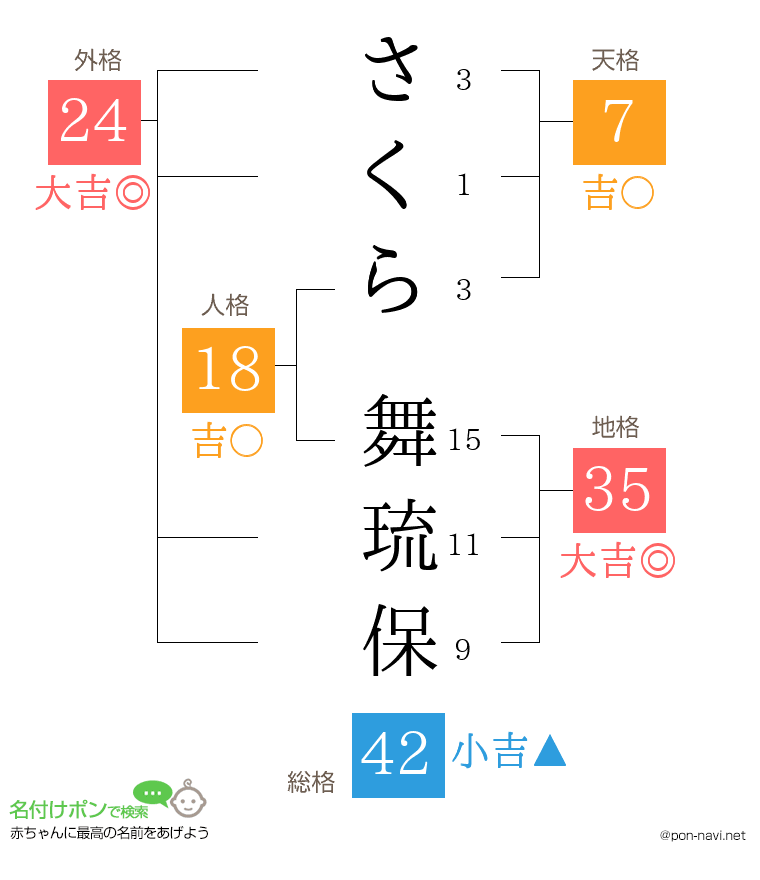 さくら 舞琉保さんの姓名判断結果