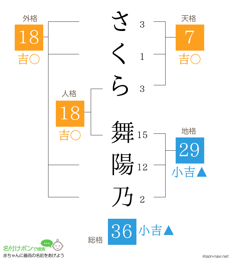 さくら 舞陽乃さんの姓名判断結果