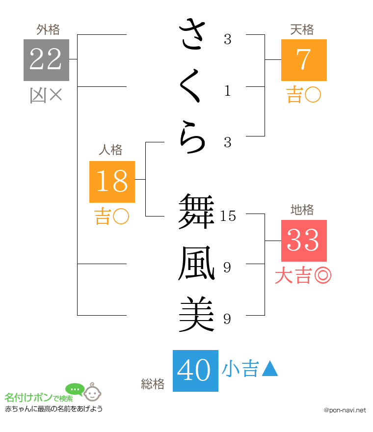 さくら 舞風美さんの姓名判断結果