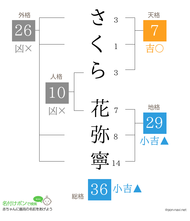 さくら 花弥寧さんの姓名判断結果