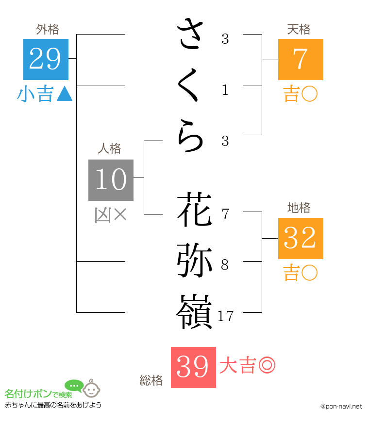 さくら 花弥嶺さんの姓名判断結果