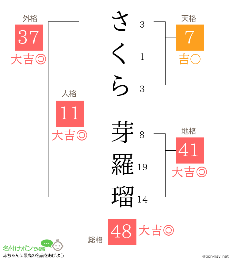 さくら 芽羅瑠さんの姓名判断結果