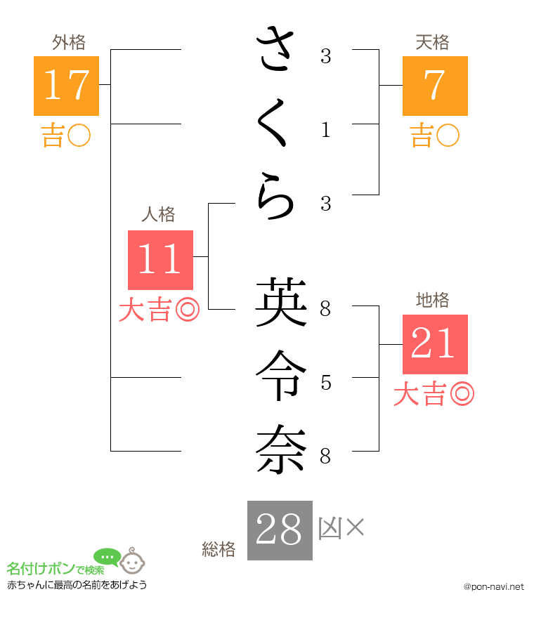 さくら 英令奈さんの姓名判断結果