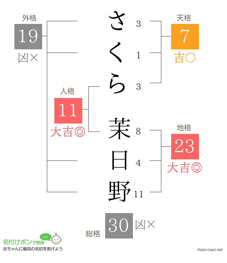 さくら 茉日野さんの姓名判断結果