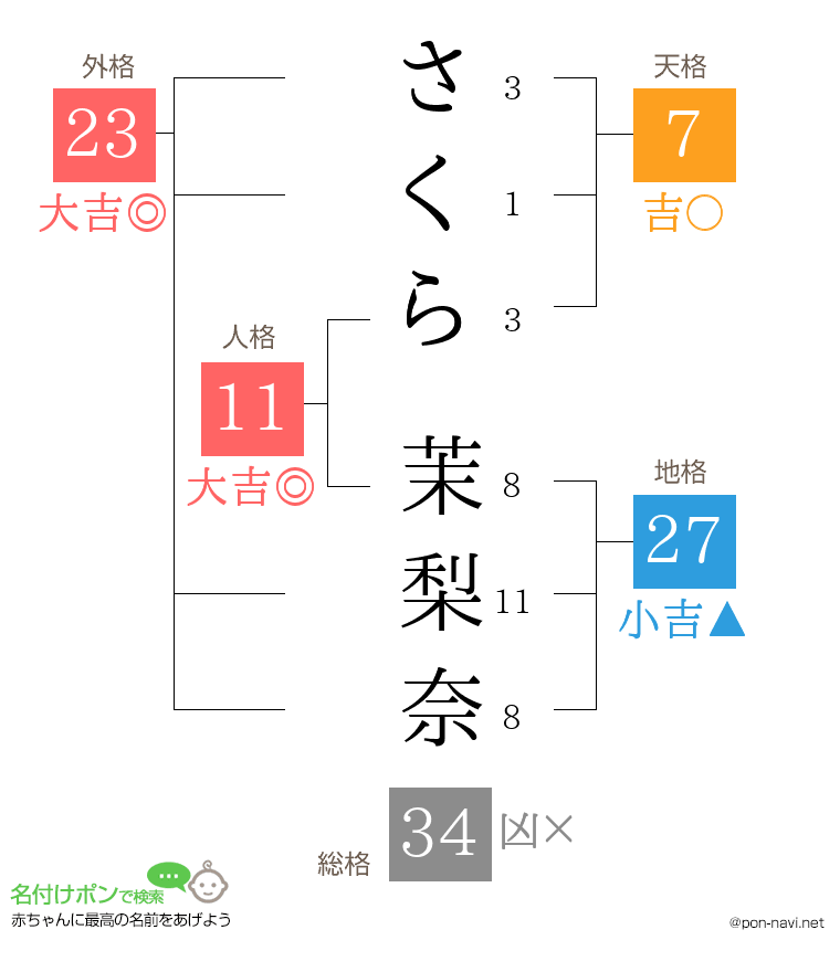 さくら 茉梨奈さんの姓名判断結果