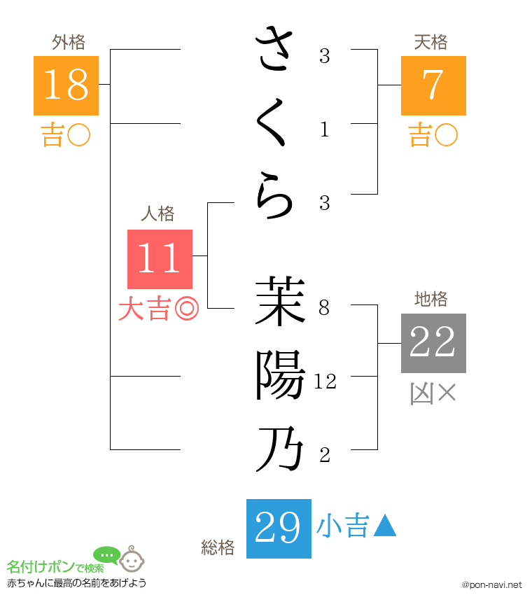 さくら 茉陽乃さんの姓名判断結果