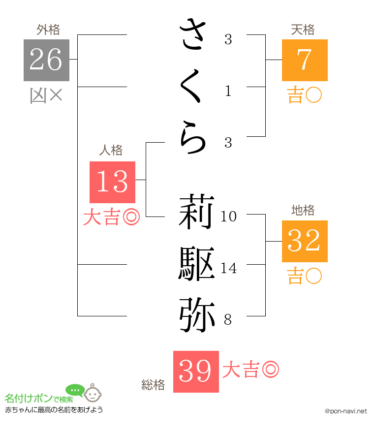 さくら 莉駆弥さんの姓名判断結果