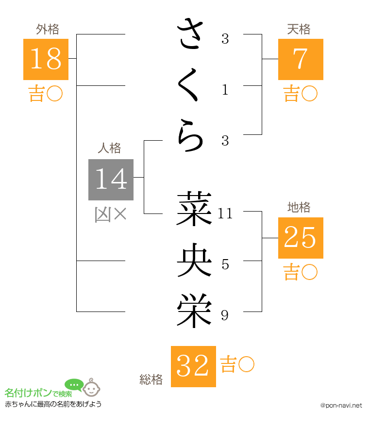 さくら 菜央栄さんの姓名判断結果