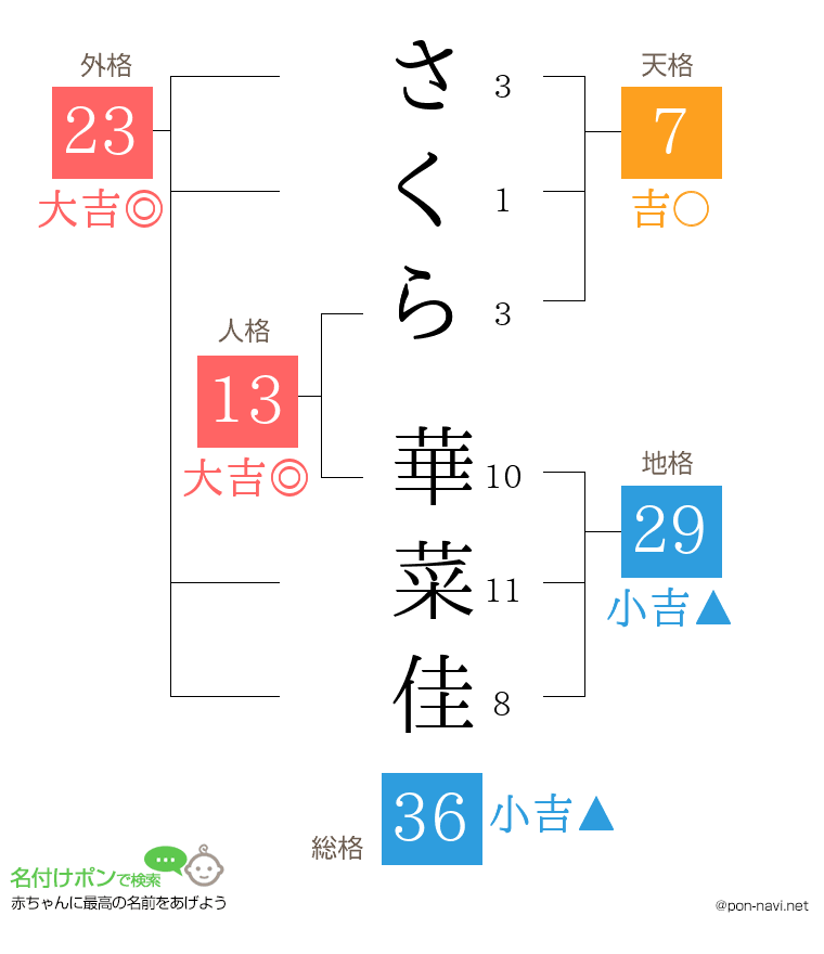 さくら 華菜佳さんの姓名判断結果