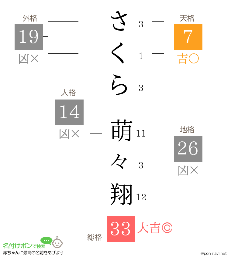 さくら 萌々翔さんの姓名判断結果