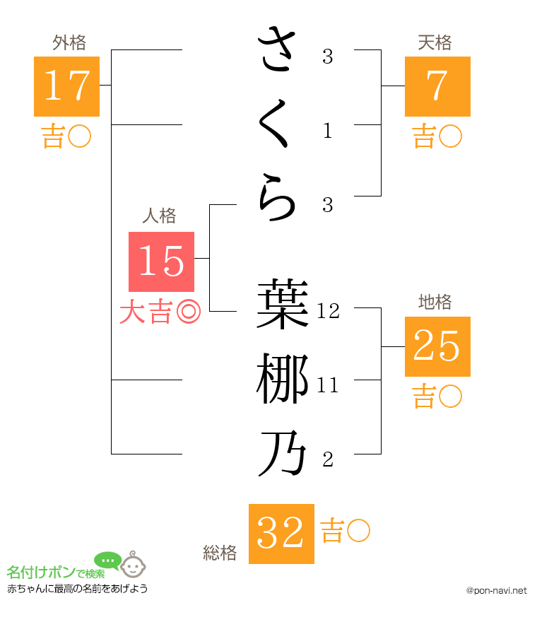 さくら 葉梛乃さんの姓名判断結果