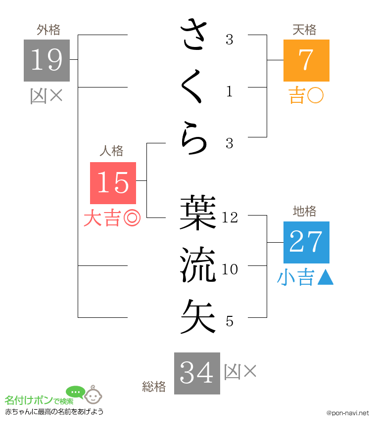 さくら 葉流矢さんの姓名判断結果