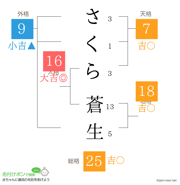 さくら 蒼生さんの姓名判断結果