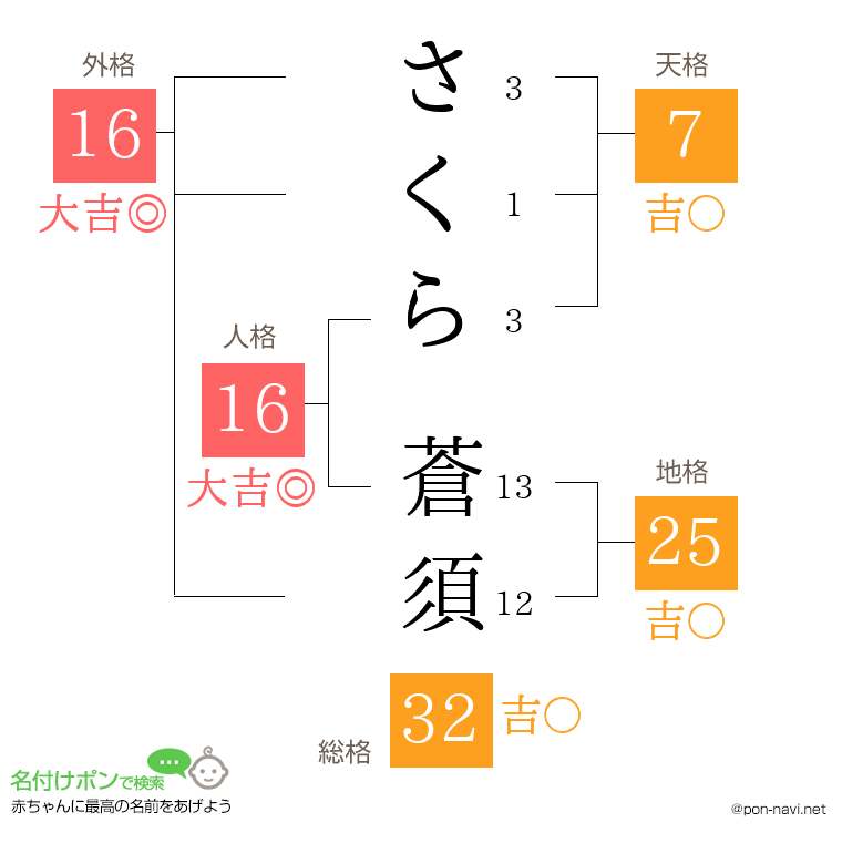 さくら 蒼須さんの姓名判断結果