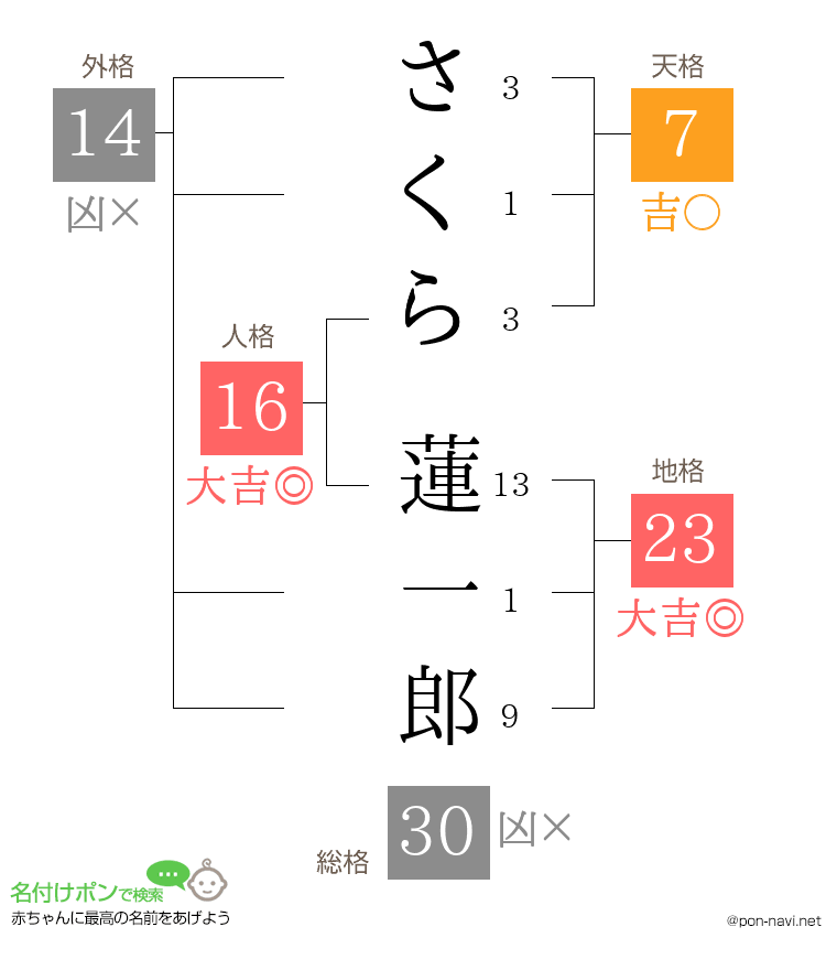 さくら 蓮一郎さんの姓名判断結果