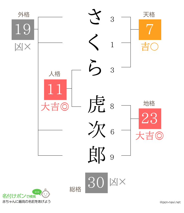 さくら 虎次郎さんの姓名判断結果