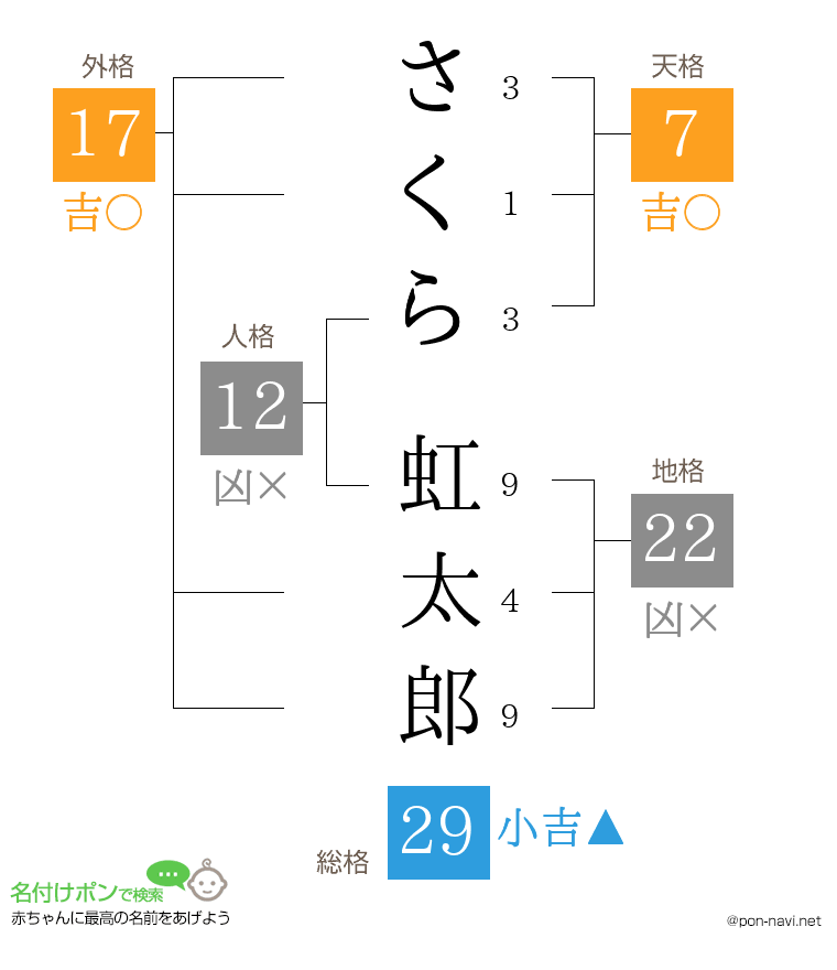 さくら 虹太郎さんの姓名判断結果