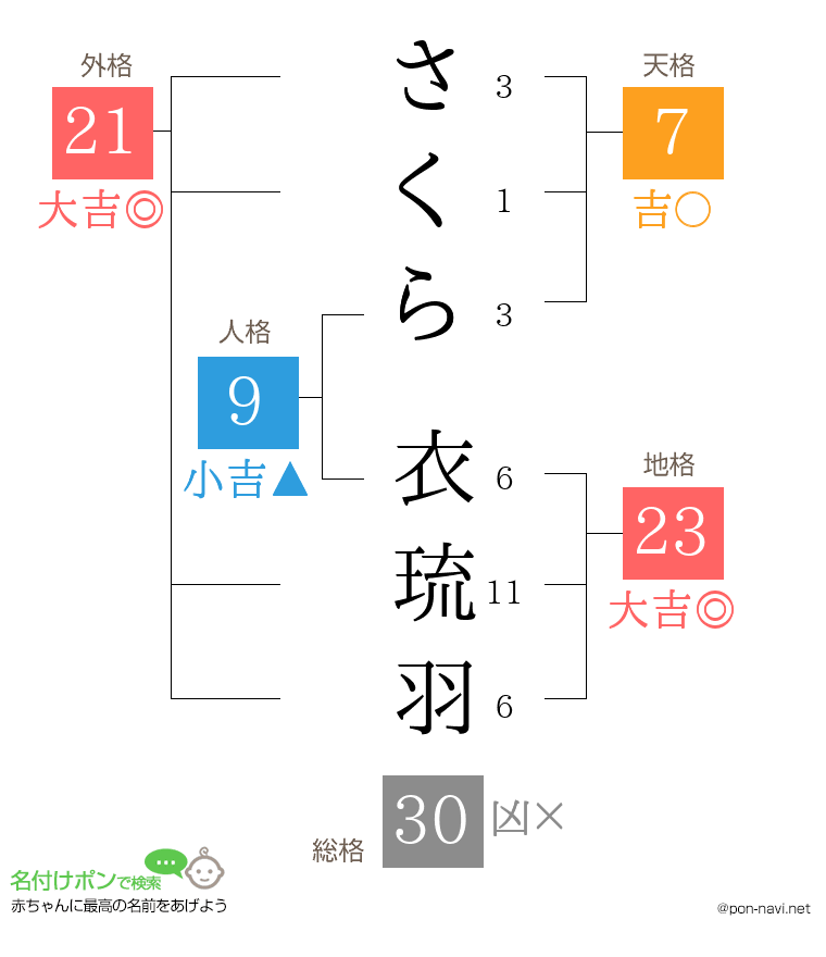 さくら 衣琉羽さんの姓名判断結果