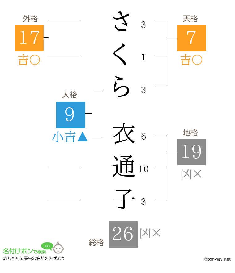 さくら 衣通子さんの姓名判断結果