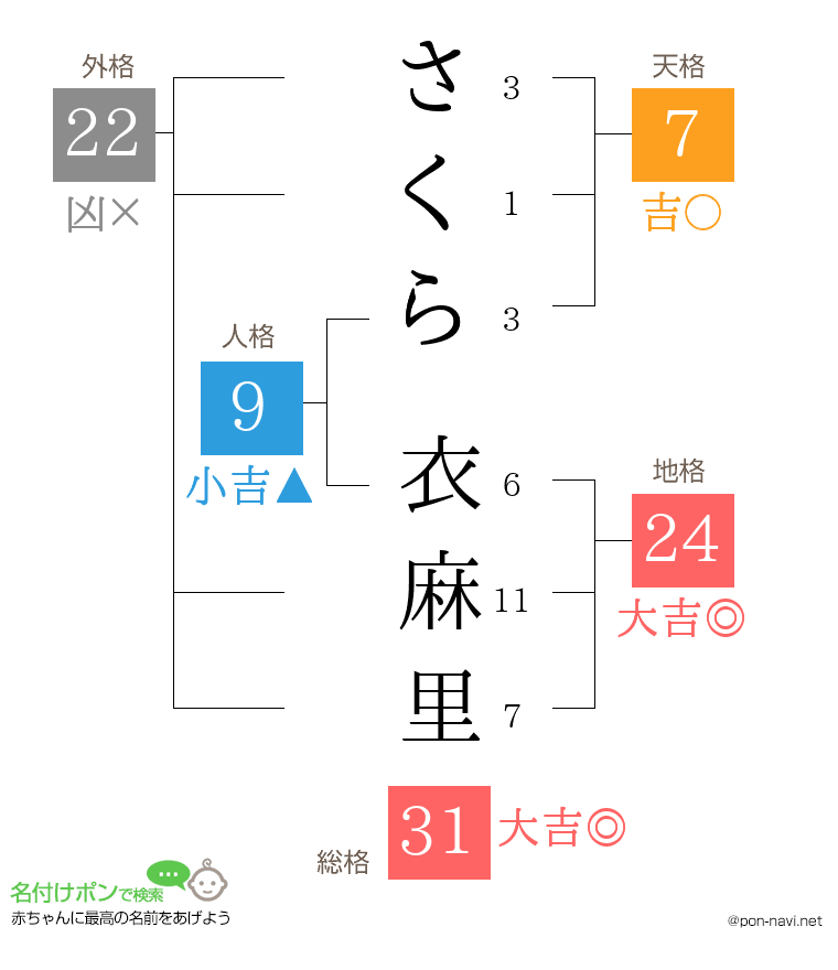 さくら 衣麻里さんの姓名判断結果
