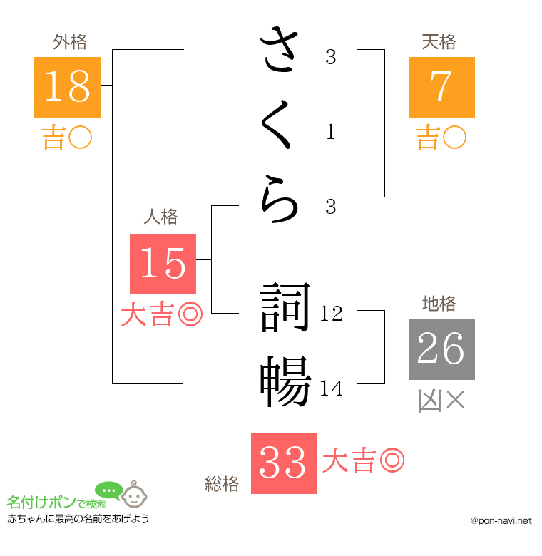 さくら 詞暢さんの姓名判断結果
