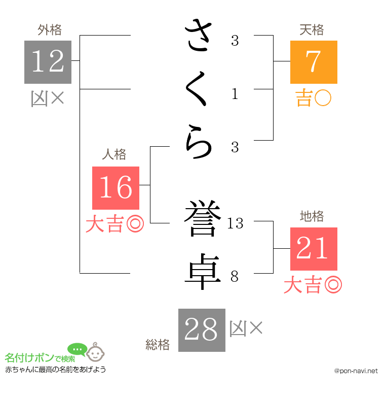 さくら 誉卓さんの姓名判断結果