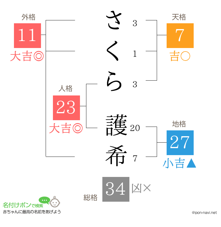 さくら 護希さんの姓名判断結果