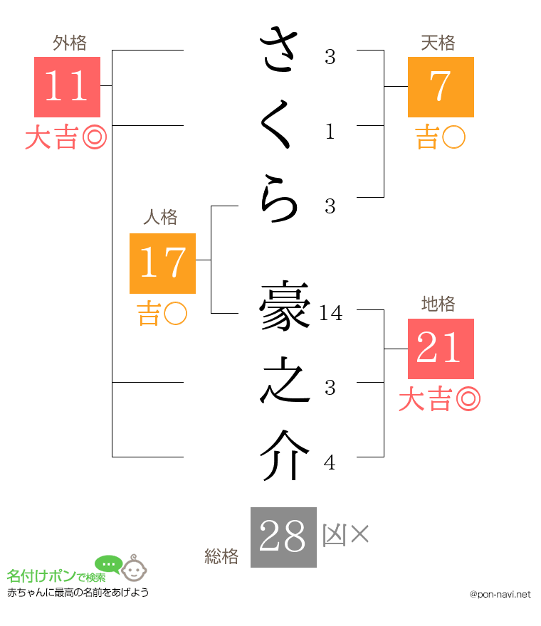 さくら 豪之介さんの姓名判断結果