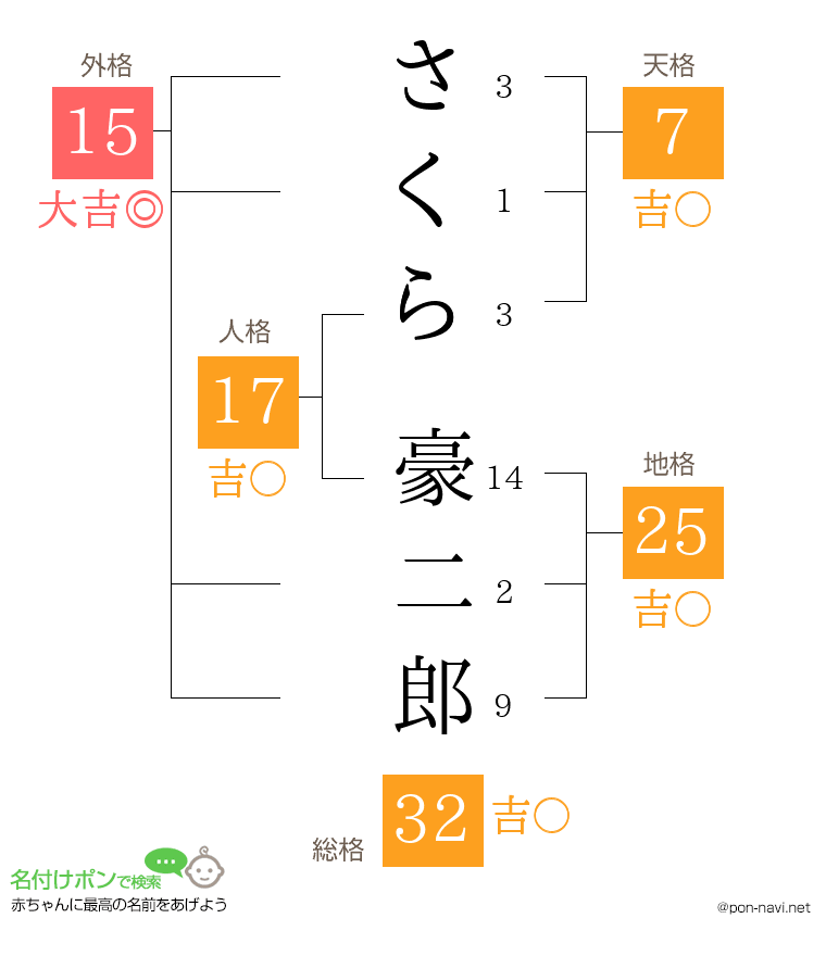 さくら 豪二郎さんの姓名判断結果